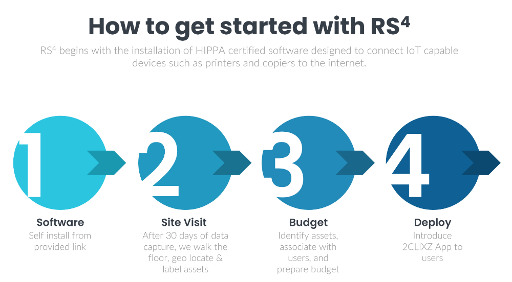 getting started with RS4